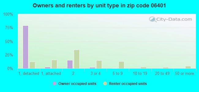 Owners and renters by unit type in zip code 06401