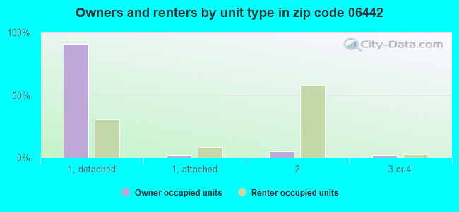Owners and renters by unit type in zip code 06442
