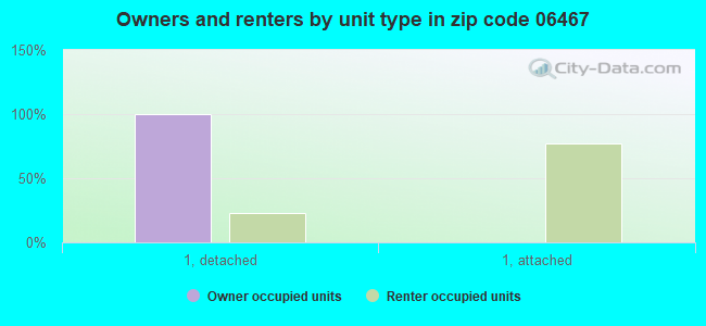 Owners and renters by unit type in zip code 06467