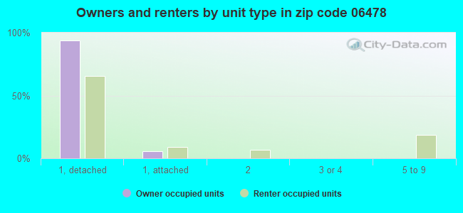 Owners and renters by unit type in zip code 06478