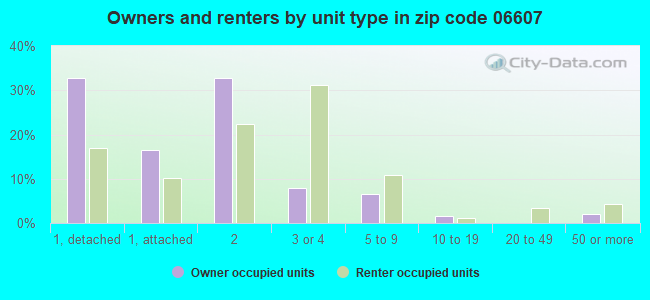 Owners and renters by unit type in zip code 06607