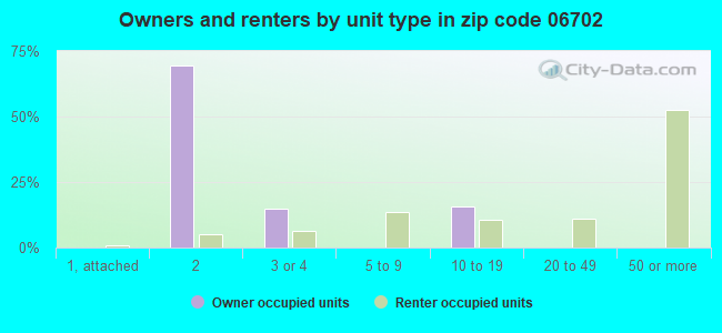 Owners and renters by unit type in zip code 06702