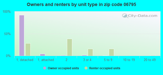 Owners and renters by unit type in zip code 06795