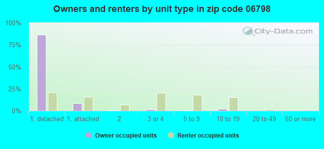 Owners and renters by unit type in zip code 06798