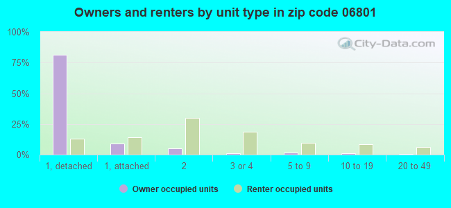 Owners and renters by unit type in zip code 06801