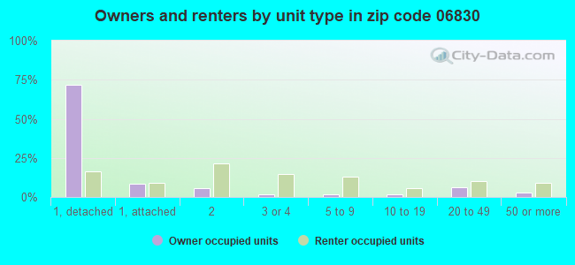 Owners and renters by unit type in zip code 06830