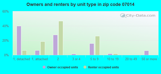 Owners and renters by unit type in zip code 07014