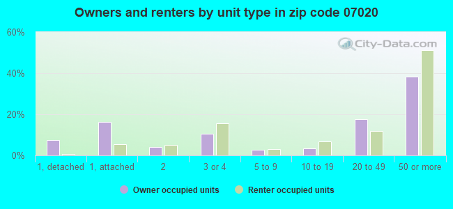 Owners and renters by unit type in zip code 07020