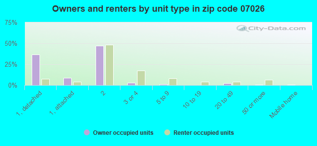 Owners and renters by unit type in zip code 07026