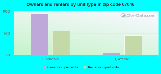 Owners and renters by unit type in zip code 07046