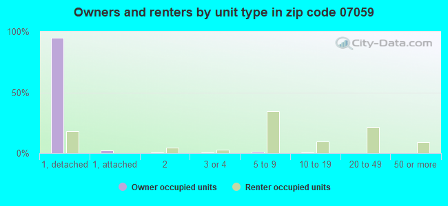 Owners and renters by unit type in zip code 07059