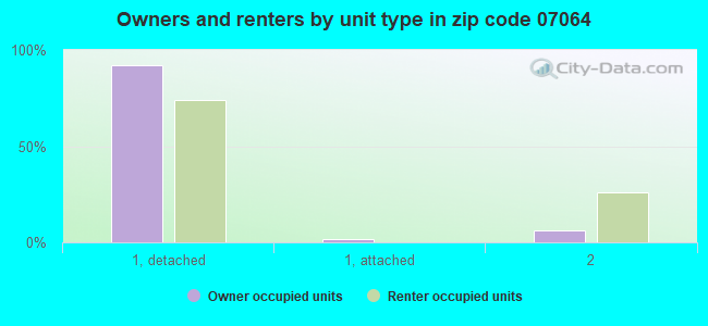 Owners and renters by unit type in zip code 07064