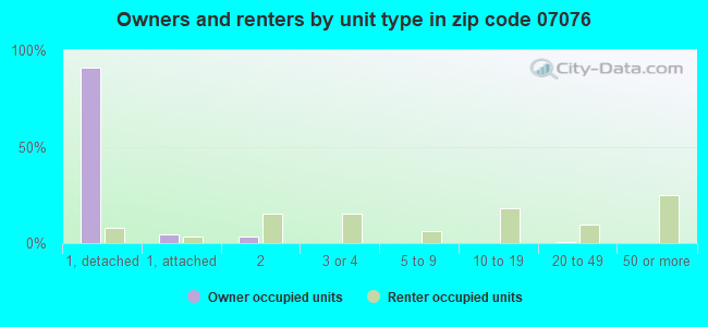 Owners and renters by unit type in zip code 07076