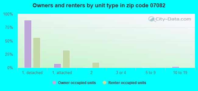 Owners and renters by unit type in zip code 07082