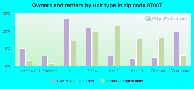 Owners and renters by unit type in zip code 07087