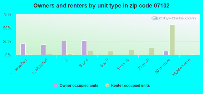 Owners and renters by unit type in zip code 07102