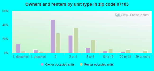 Owners and renters by unit type in zip code 07105
