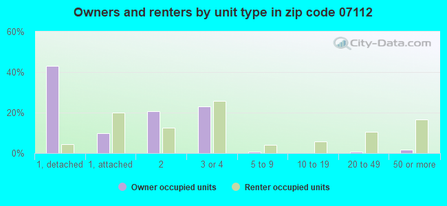 Owners and renters by unit type in zip code 07112