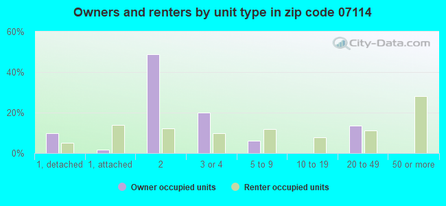 Owners and renters by unit type in zip code 07114