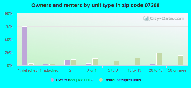 Owners and renters by unit type in zip code 07208