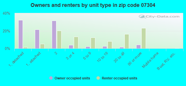 Owners and renters by unit type in zip code 07304
