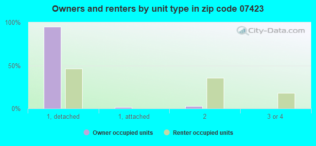 Owners and renters by unit type in zip code 07423