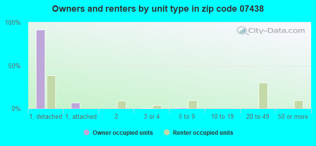 Owners and renters by unit type in zip code 07438