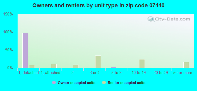 Owners and renters by unit type in zip code 07440