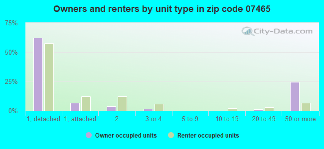 Owners and renters by unit type in zip code 07465