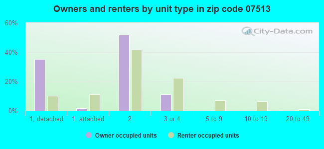 Owners and renters by unit type in zip code 07513