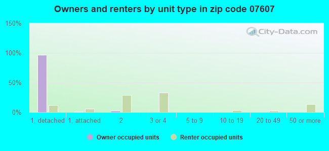 Owners and renters by unit type in zip code 07607