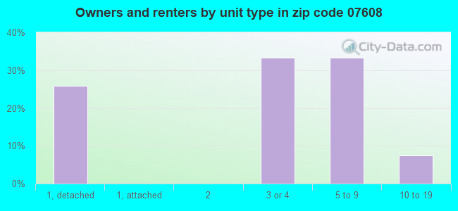 Owners and renters by unit type in zip code 07608