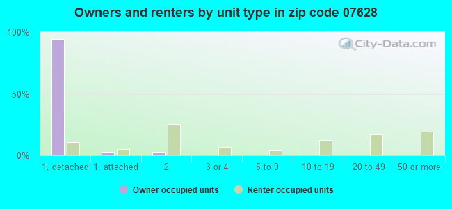 Owners and renters by unit type in zip code 07628