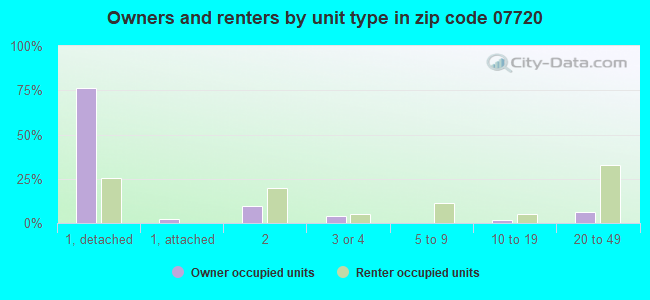 Owners and renters by unit type in zip code 07720