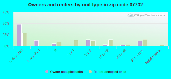 Owners and renters by unit type in zip code 07732