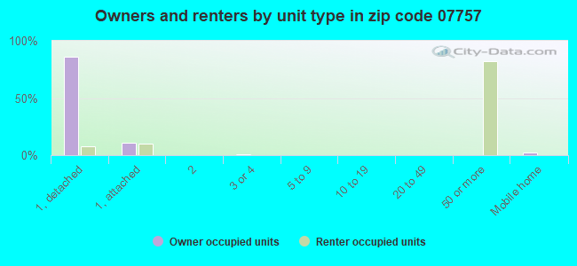 Owners and renters by unit type in zip code 07757