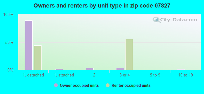 Owners and renters by unit type in zip code 07827