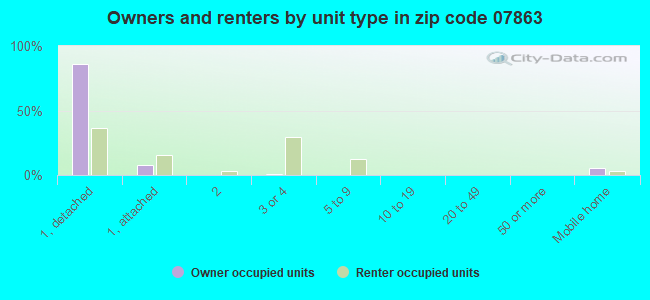 Owners and renters by unit type in zip code 07863
