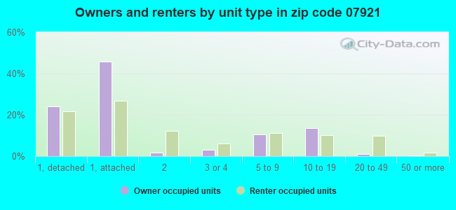 Owners and renters by unit type in zip code 07921