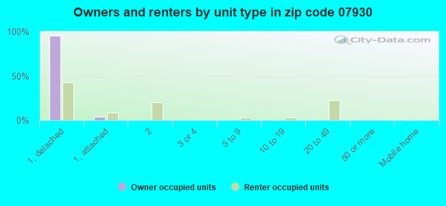 Owners and renters by unit type in zip code 07930