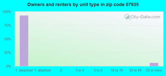 Owners and renters by unit type in zip code 07935