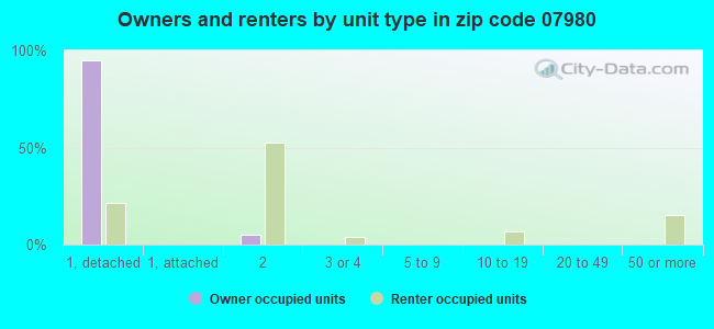 Owners and renters by unit type in zip code 07980