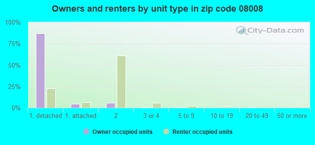 Owners and renters by unit type in zip code 08008