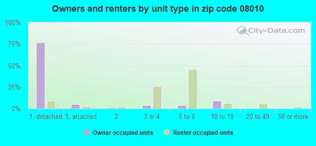 Owners and renters by unit type in zip code 08010