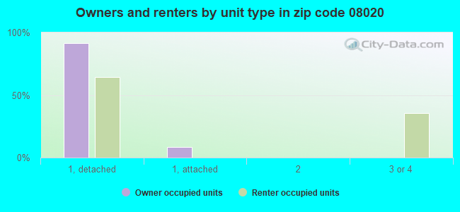 Owners and renters by unit type in zip code 08020