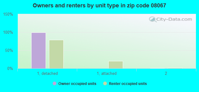 Owners and renters by unit type in zip code 08067