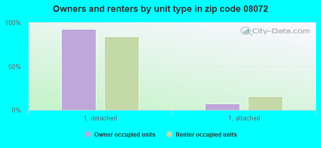 Owners and renters by unit type in zip code 08072
