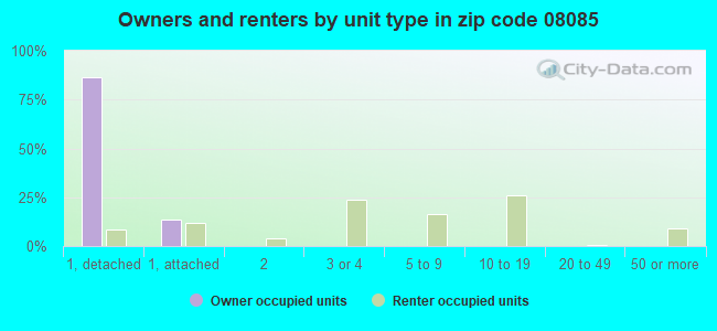 Owners and renters by unit type in zip code 08085