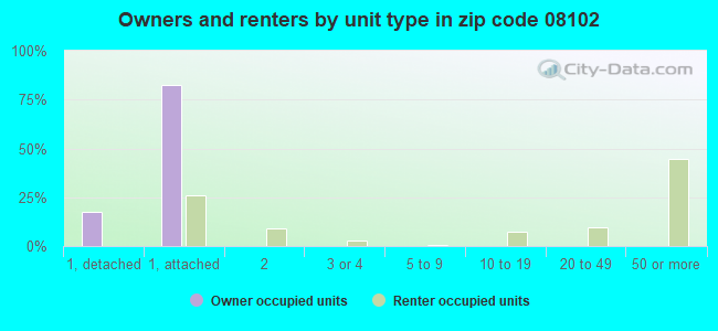 Owners and renters by unit type in zip code 08102