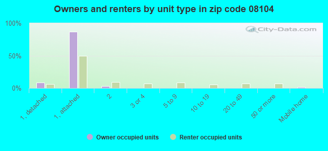 Owners and renters by unit type in zip code 08104